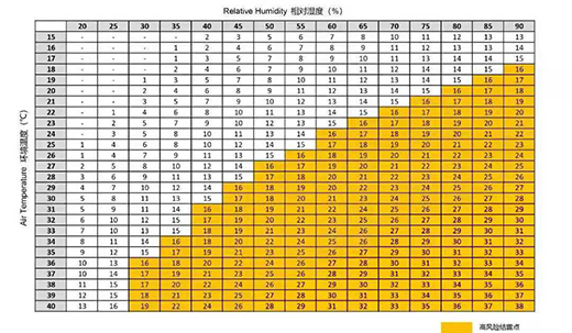 激光器情形温度、相对温度详细控制标准比照表