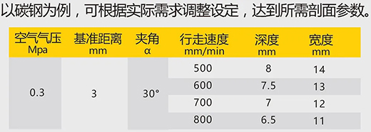 尊龙在线登录数字化等离子切割+碳弧气刨两用机LGB 120B切割参数